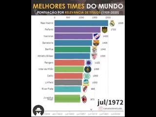 best teams in the world from 1909 to 2020